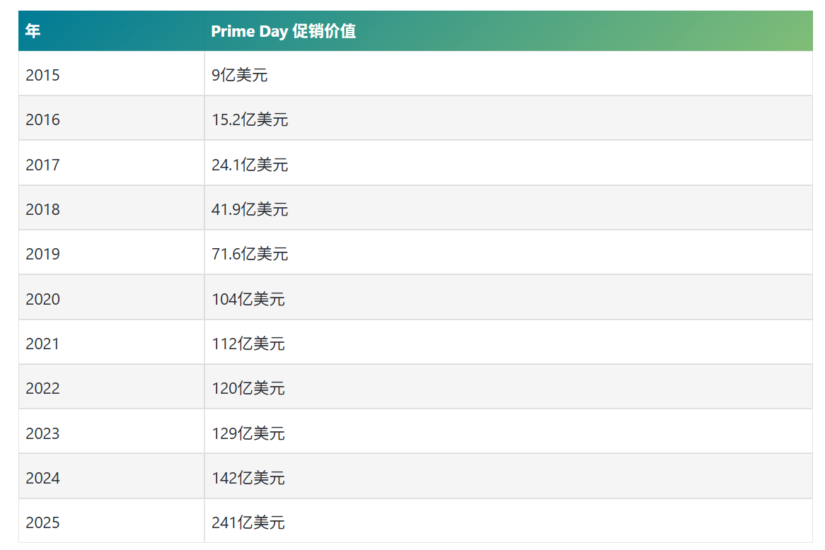 2026亚马逊Prime Day倒计时,欧洲热门品类分享(图2) 7f6b1e7d27787bcec6e9053cd6edb1f1.png