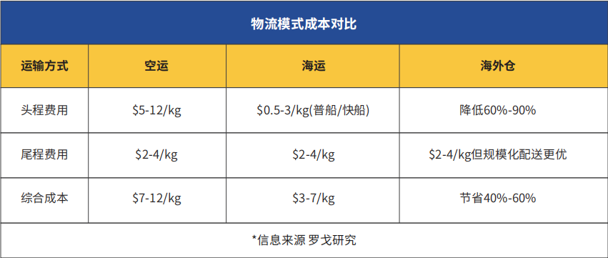 关税寒潮席卷全球!供应链重构浪潮下,海外仓已成跨境卖家生存底牌!(图10) 691dad62b67dd98de96a342eca46381b.png