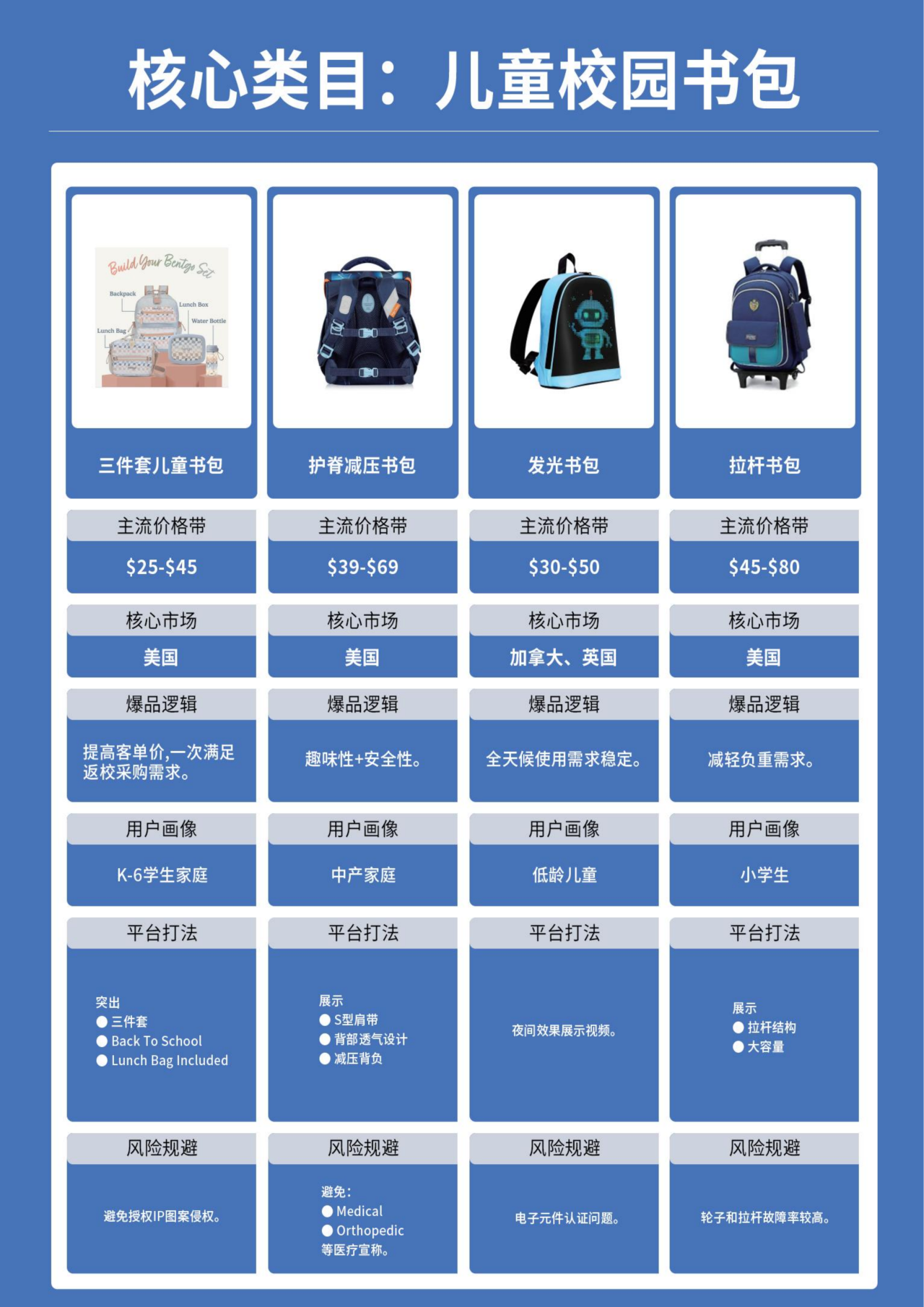 欧美返校季来了!876亿美金市场爆发,跨境卖家这3大品类值得重点关注(图7) 3a9830dcbb6566d55c3a20769fc1f261.png