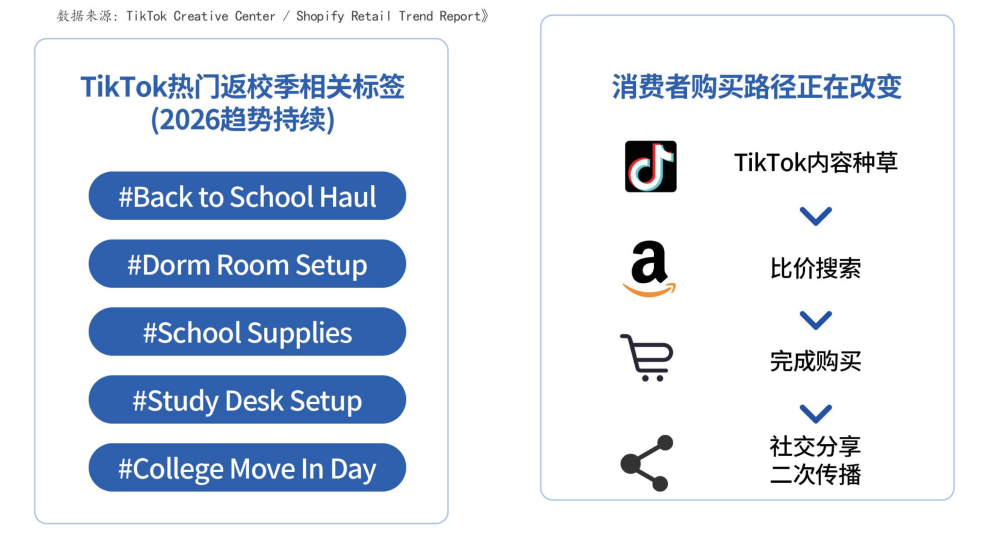 欧美返校季来了!876亿美金市场爆发,跨境卖家这3大品类值得重点关注(图5) aea5691d4107c09da5fae504650ee83d.png