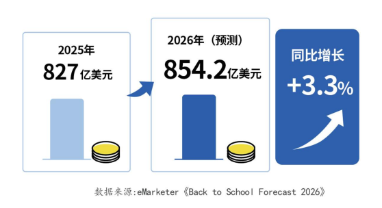 欧美返校季来了!876亿美金市场爆发,跨境卖家这3大品类值得重点关注(图3) 433d9f32bba98b330ac9b215fc539e88.png