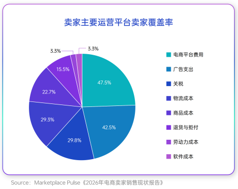 2026上半年跨境电商:市场还在增长,利润却悄悄缩水!(图11) 9f5b56a7886eb873628e8901068fba8b.png