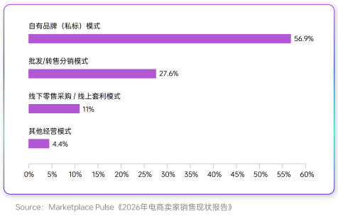 2026上半年跨境电商:市场还在增长,利润却悄悄缩水!(图10) 1694c7814a92adff1b66400b9e871efc.png