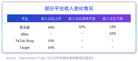 2026上半年跨境电商:市场还在增长,利润却悄悄缩水!(图9) 88a8504707e9bfe40f70da3122ae625f.png