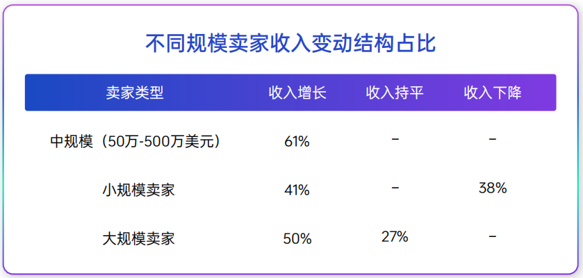 2026上半年跨境电商:市场还在增长,利润却悄悄缩水!(图8) 88d8cf5cca58169ff370519f6d05e164.png