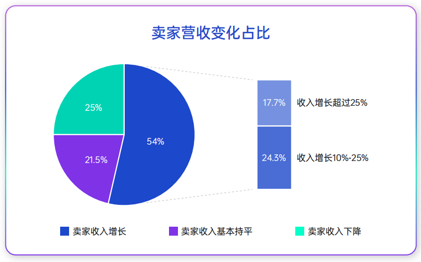 2026上半年跨境电商:市场还在增长,利润却悄悄缩水!(图7) a5edda8a787a9de0c83cd0478121069b.png