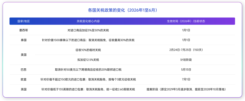 2026上半年跨境电商:市场还在增长,利润却悄悄缩水!(图4) 2087c5a200de0791b29f308f9a7457c6.png