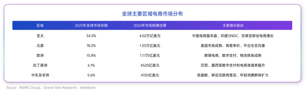 2026上半年跨境电商:市场还在增长,利润却悄悄缩水!(图2) 7057b876dd40b42bdc58a9f41a9ad72d.png