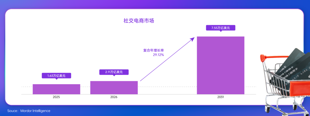 2026上半年跨境电商:市场还在增长,利润却悄悄缩水!(图1) 18216e0c2a4a5fbe36711a848f885e12.png