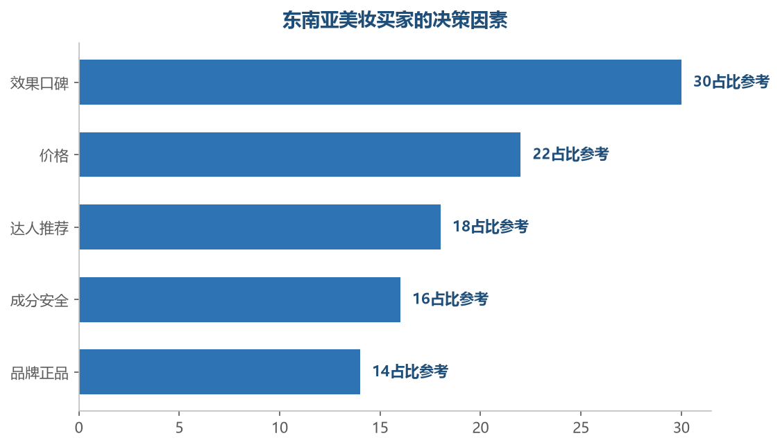 2026美妆品类出海:欧洲、巴西、东南亚,哪个市场更值得做?(图8) 3160738df04e76fb8eee7efc387c356f.png