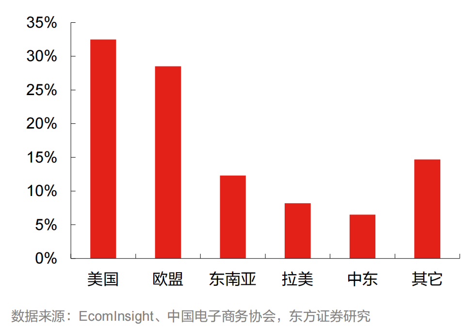 跨境电商进入新阶段:四重变化洗牌,细分赛道藏着新机会(图5) d6a055fb411d9fb69f8e3827370802ad.png