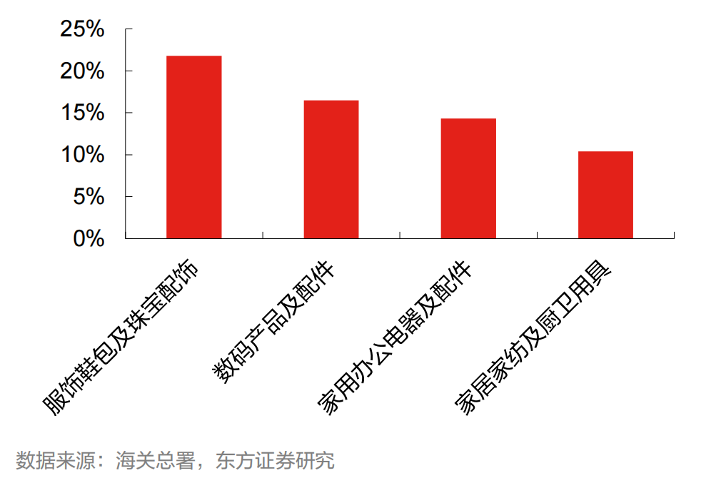 跨境电商进入新阶段:四重变化洗牌,细分赛道藏着新机会(图4) 6ae23f52a4f76c596ced6ddf3ce83760.png
