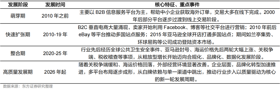 跨境电商进入新阶段:四重变化洗牌,细分赛道藏着新机会(图2) e803e70af37a536366fd41cf3fb0317b.png
