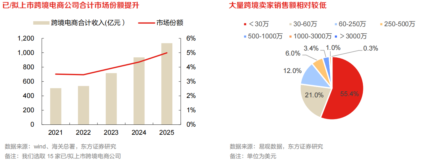 跨境电商进入新阶段:四重变化洗牌,细分赛道藏着新机会(图7) 25f29173c8d44c24439e9040396bd678.png