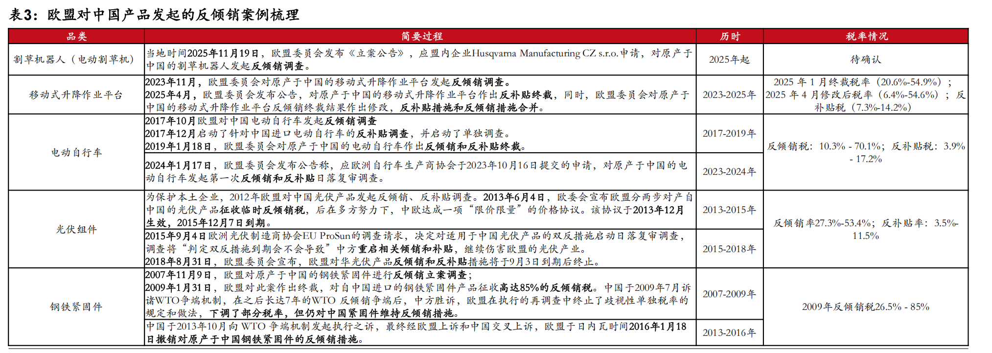 欧洲出海避坑!反倾销、政策大洗牌,这几类品类藏着新机会!(图2) 122ad907b848aa96e7eb9ad2cac15417.png